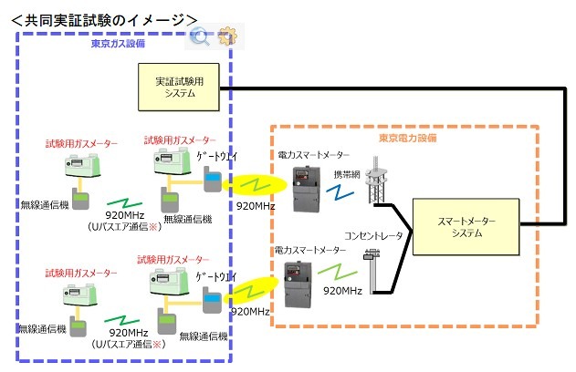 共同実証試験のイメージ