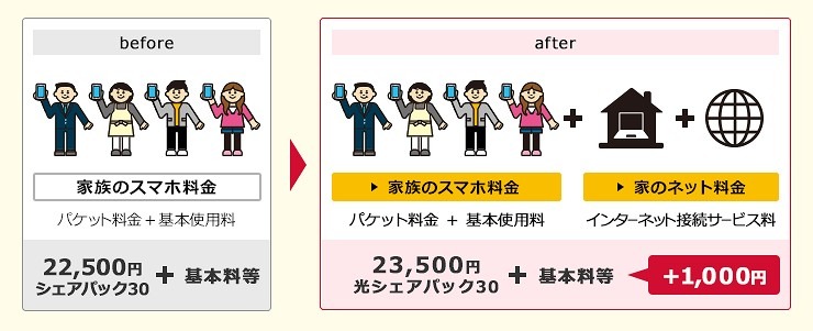 「ドコモ光パック」利用イメージ