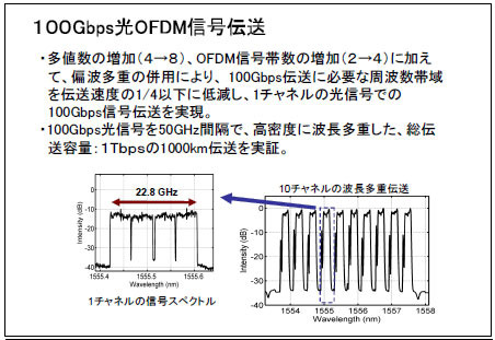 100Gbps光OFDM信号伝送