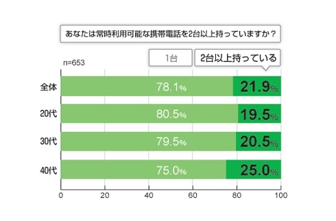 携帯電話の複数所有比率