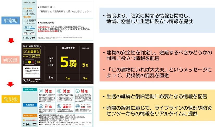 システム全体の表示イメージ。普段使いでは防災や生活に役立つ情報を配信し、大地震が起きた時には避難すべきか、とどまるべきかの判断に役立つ情報を提供してくれる（画像はプレスリリースより）