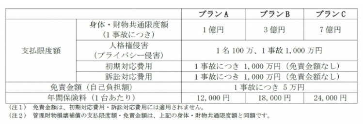 「ドローン賠償責任保険」の詳細