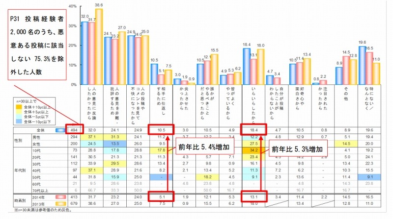 悪意のある投稿の理由（パソコン利用者）
