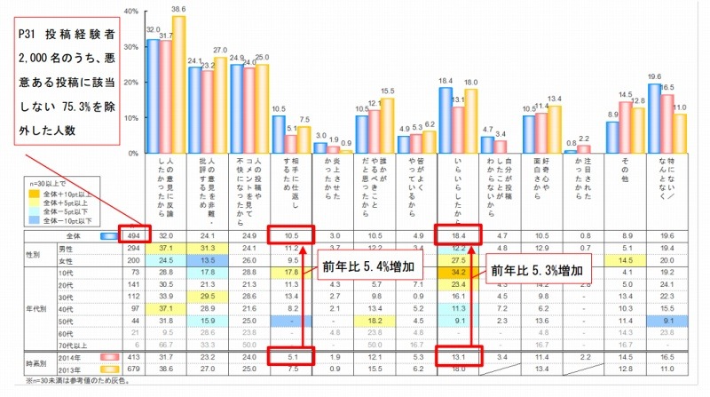 悪意のある投稿の理由（パソコン利用者）