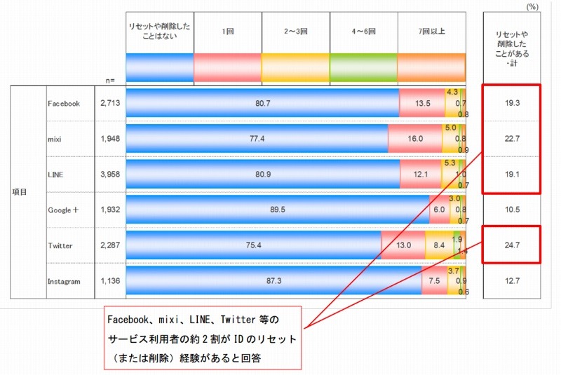 SNSでのIDのリセット・削除経験（スマートデバイス利用者）