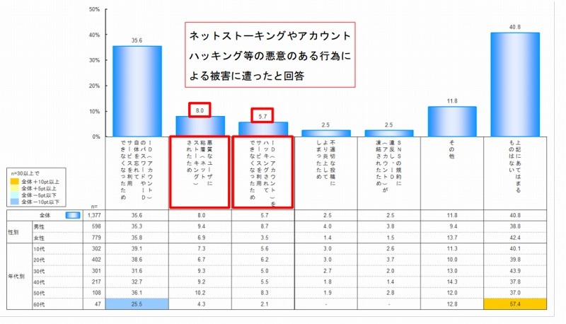 リセット・削除の理由（スマートデバイス利用者）