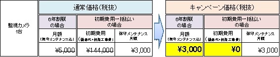 このキャンペーン中に成約すれば、監視カメラに関するオーナーの維持費は、毎月の保守メンテナンス料は3,000円のみとなる（画像はプレスリリースより）