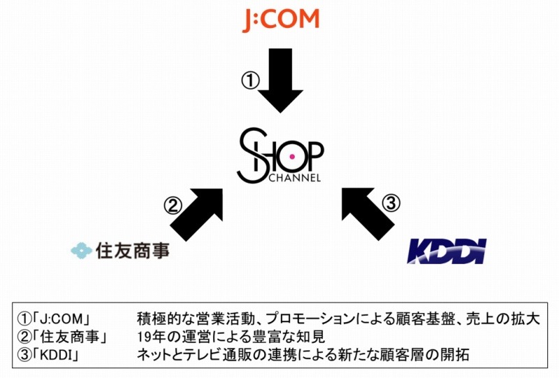 3社によるシナジーのイメージ