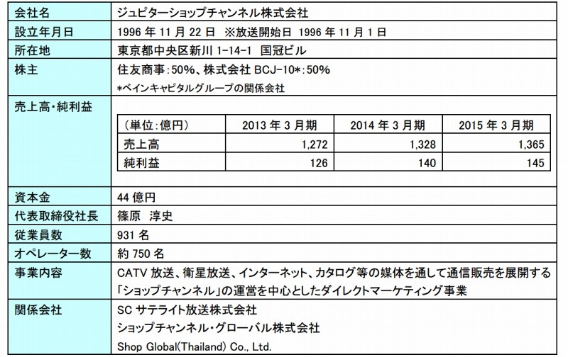 ショップチャンネルの概要（2015年3月末現在）