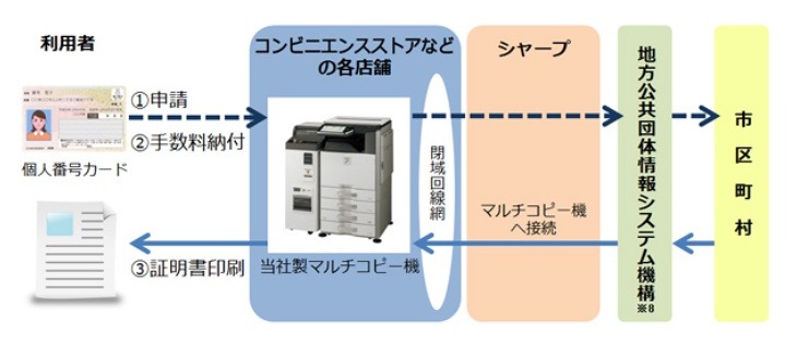 コンビニ交付のイメージ