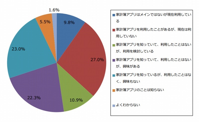 家計簿アプリ利用状況(n=256)