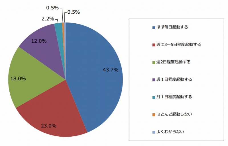 家計簿アプリの起動頻度(n=183)