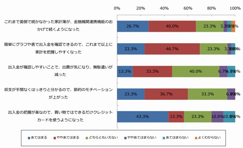 金融機関連携機能利用後の変化(n=30)