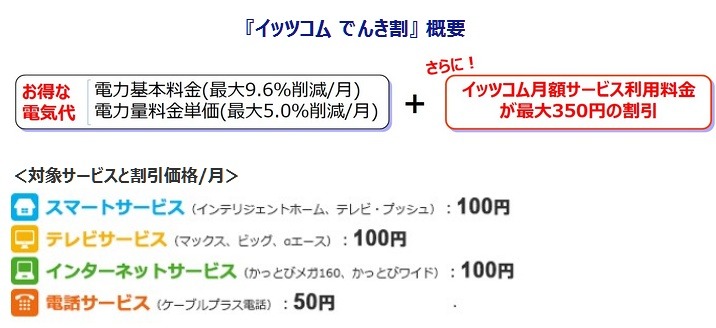『イッツコム でんき割』概要