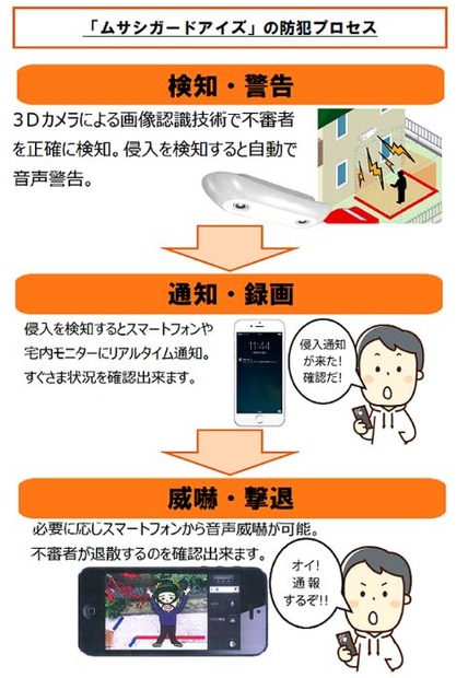 同製品の運用の流れ。玄関や出入り口などに設置し、人物を検知するとスマートフォンや宅内のモニターへ通知。必要なら音声による威嚇も可能だ（画像はプレスリリースより）