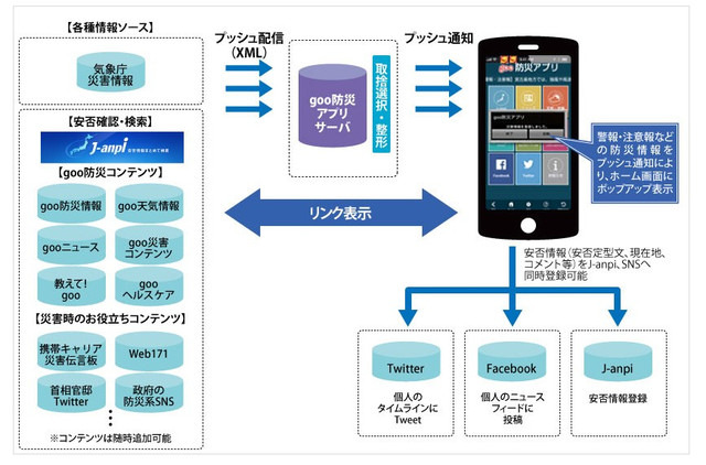 「goo防災アプリ」のシステムイメージ。主な機能は災害・気象情報のプッシュ配信、J－anpiやgoo防災コンテンツとのリンク、自分の安否情報発信の3つとなる（画像は公式Webサイトより）