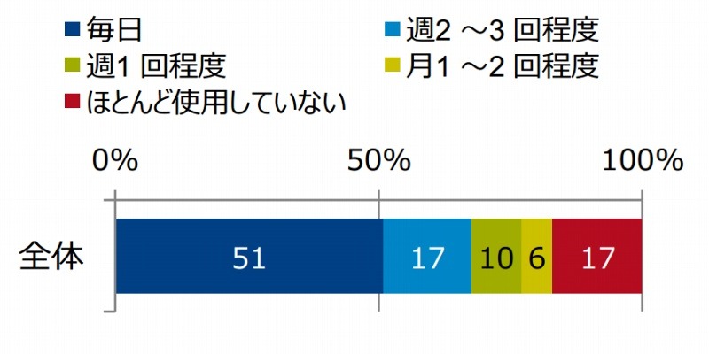 タブレット端末所有者の端末利用頻度