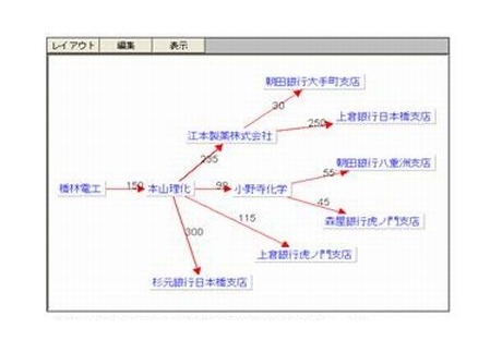 ビジネス相関図を自動生成