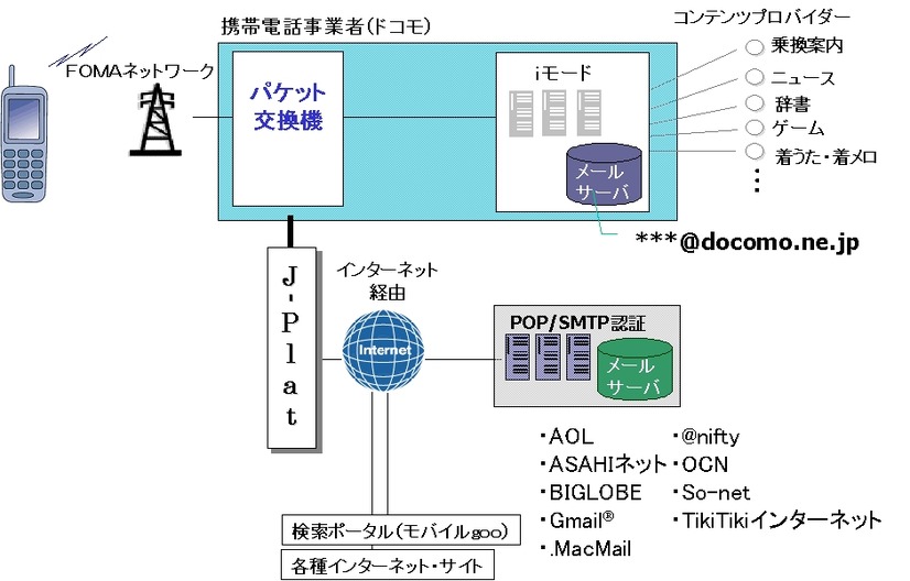 ConnectMailのネットワーク図