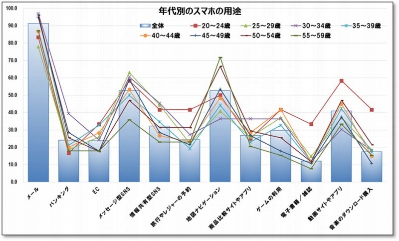 スマホの利用用途（年代別）