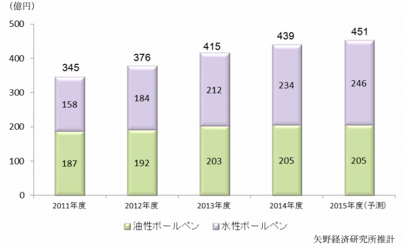 ボールペン市場規模推移