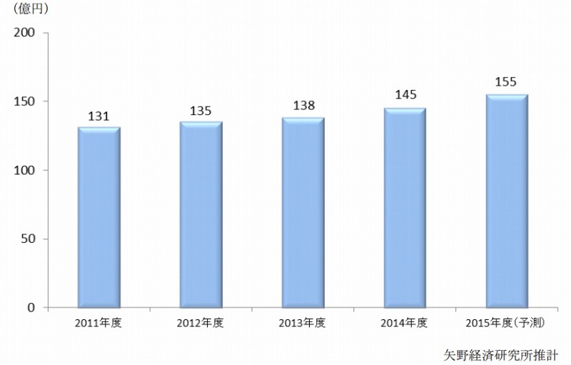 シャープペンシル市場規模推移