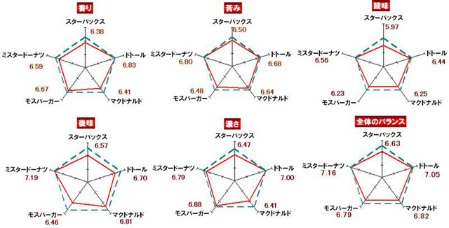 アイスコーヒーのおいしさ部分評価