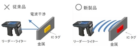 これまでも金属対応のICタグはあったが、設置場所によっては上手に読み取れないという課題があったが、本製品はその課題を克服している（画像はプレスリリースより）