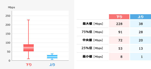 NTTドコモのAndroidの「箱ひげ図」。最大値や平均値などがわかるようになっている