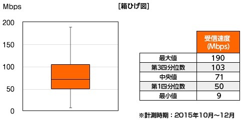 auのAndroidの結果