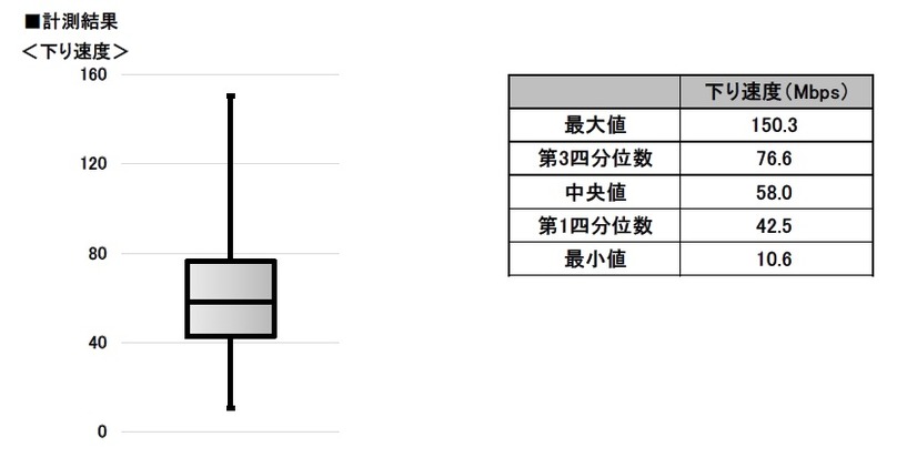 ソフトバンクの結果（AndroidとiOS両方）