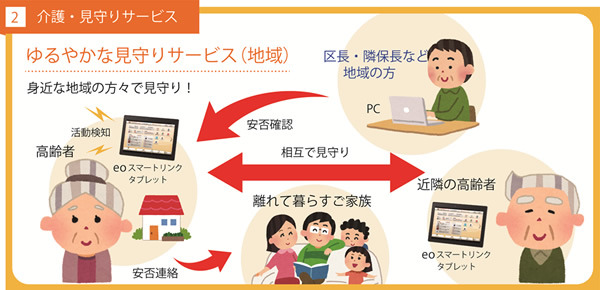 介護・見守りサービスでは、タブレット端末を使った活動検知や安否確認を元にした見守りを近隣住民、市、離れて暮らす家族と連携して行う体制を構築する（画像はプレスリリースより）