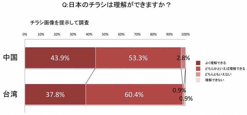 中国・台湾における日本のチラシ需要調査結果（リリースより）
