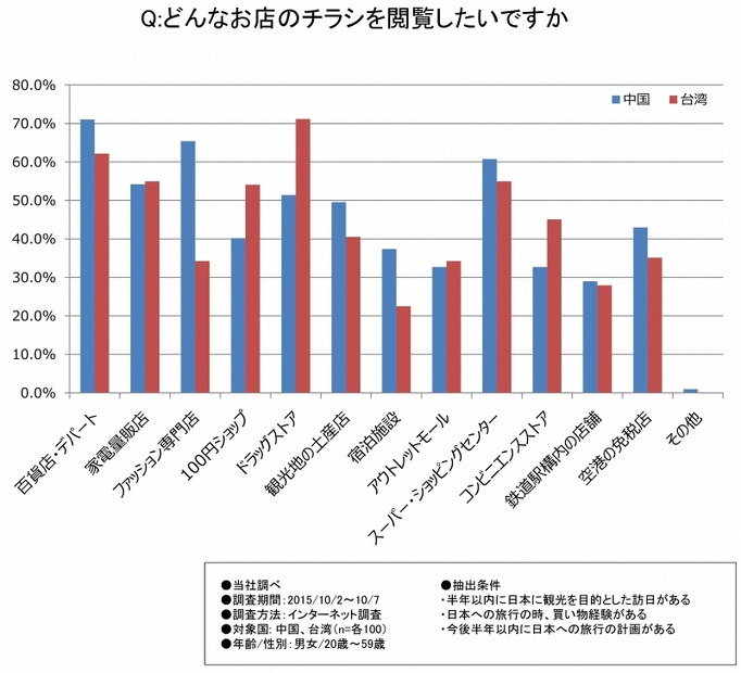 中国・台湾における日本のチラシ需要調査結果（リリースより）