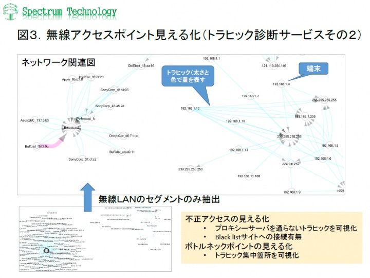 「無線LANのアクセスポイントの見える化（トラヒック診断サービス）」の概要
