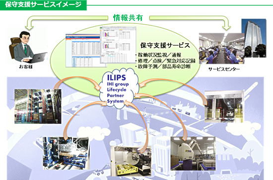 ILIPSのイメージ図。従来のリモート監視システムにビッグデータ解析による故障予兆検知などを追加したことで、故障の未然防止から復旧時間の短縮などが可能（画像はプレスリリースより）