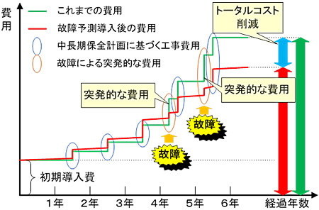 ILIPSを利用することでのコスト削減の想定イメージ。事前に故障の予兆を把握できることで突発的な費用を抑制することができる（画像はプレスリリースより）