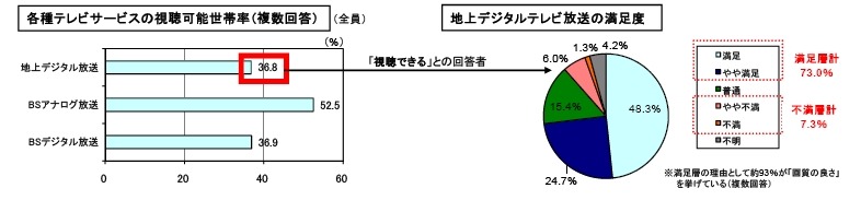 受信世帯の満足度