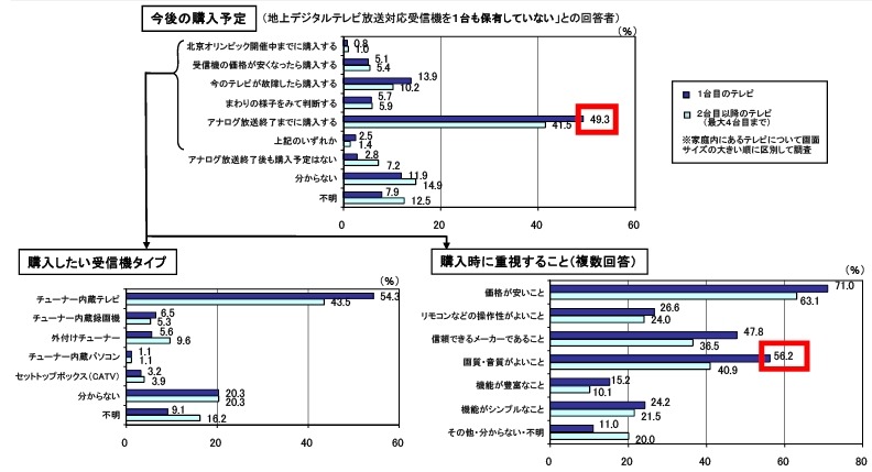 対応受信機非所有世帯の購入時期