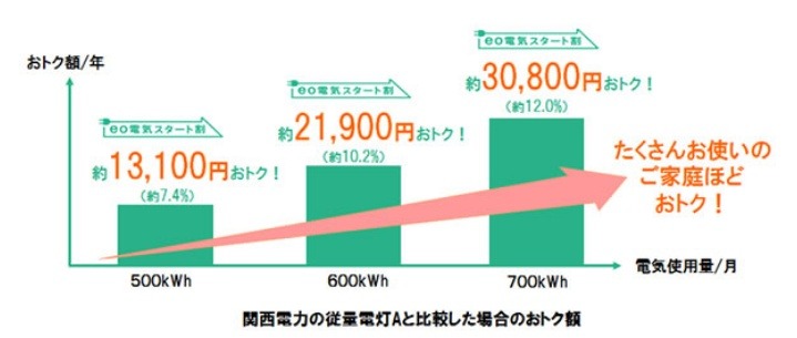 「eo電気スタート割」キャンペーン適用価格（税込）