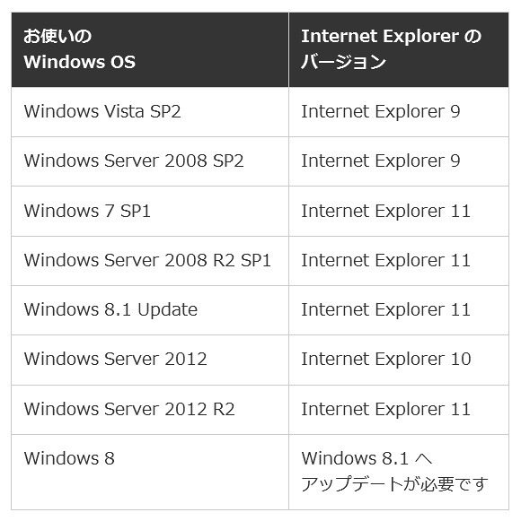 1月13日以降に利用可能なInternet Explorerのバージョン