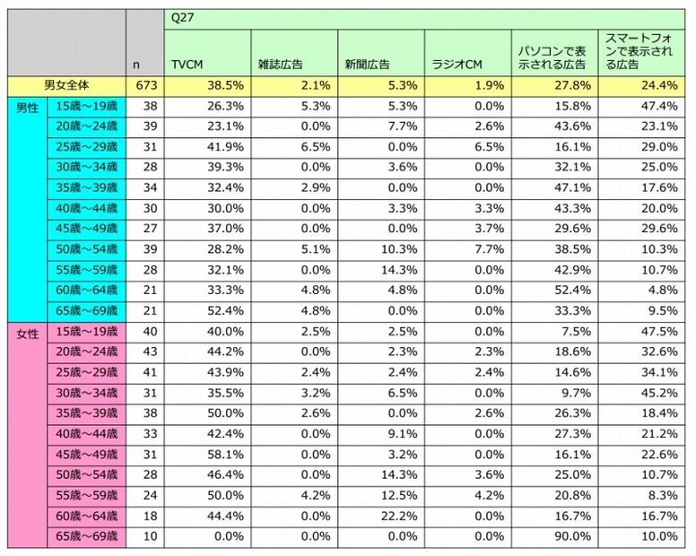 2015年に接触頻度が高かった広告・年代別（n=673）