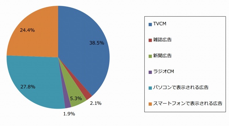 2015年に接触頻度が高かった広告（n=673）