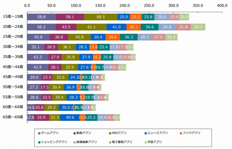 アプリジャンル別の利用時間（n=673）