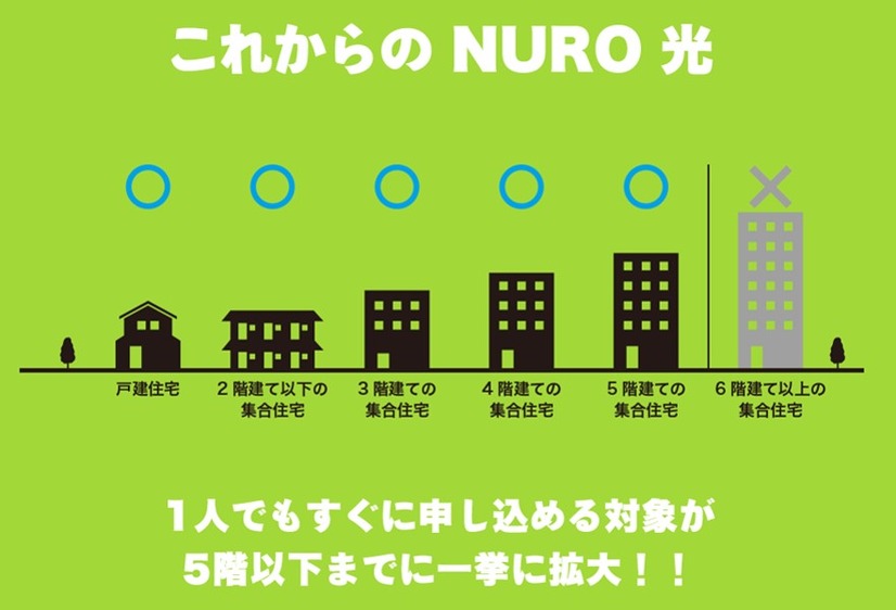 「NURO 光」が5階建てまでのマンションに対応