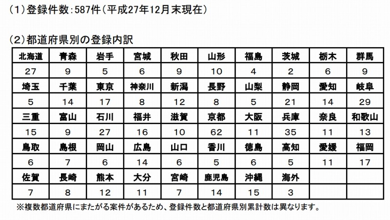 地域団体商標の登録状況