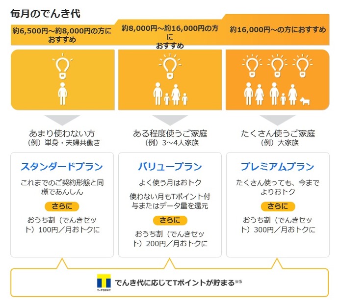 「ソフトバンクでんき」の料金プラン