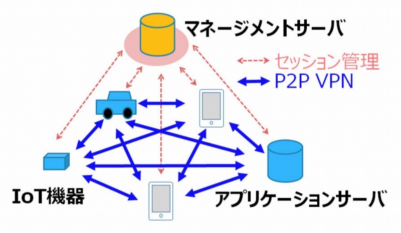 「DNP Multi-Peer VPN」の利用イメージ