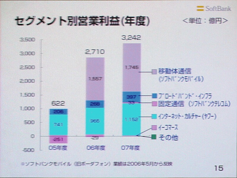 セグメント別の営業利益