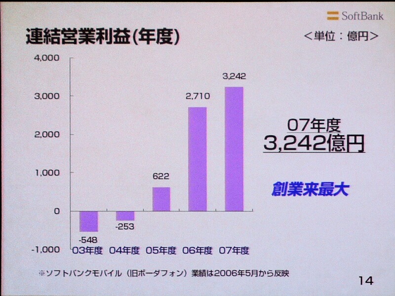 連結利業利益の推移